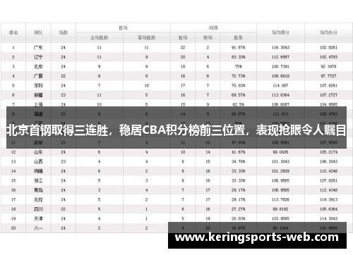 北京首钢取得三连胜，稳居CBA积分榜前三位置，表现抢眼令人瞩目